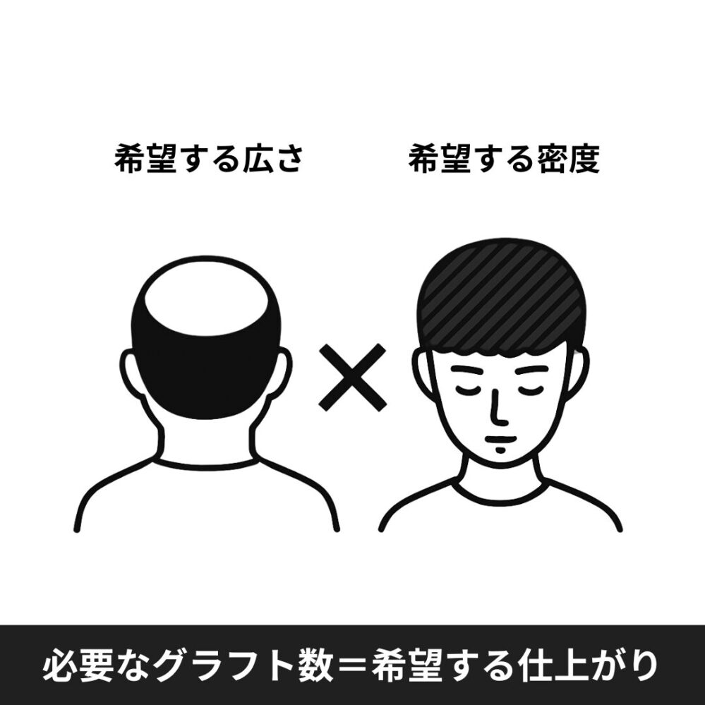 自毛植毛の必要なグラフト数は希望するひろさと希望する密度で決まる